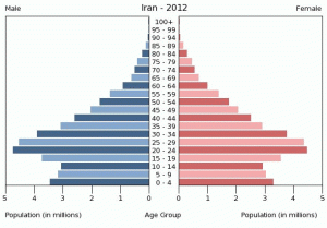 iran-population-pyramid-2012